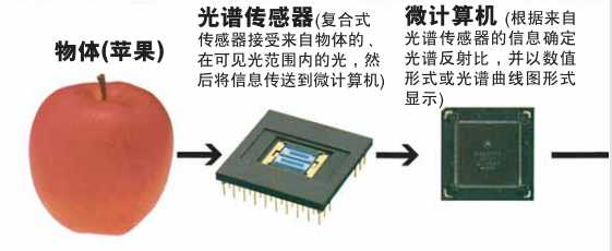 分光測(cè)色儀分光光譜分析法