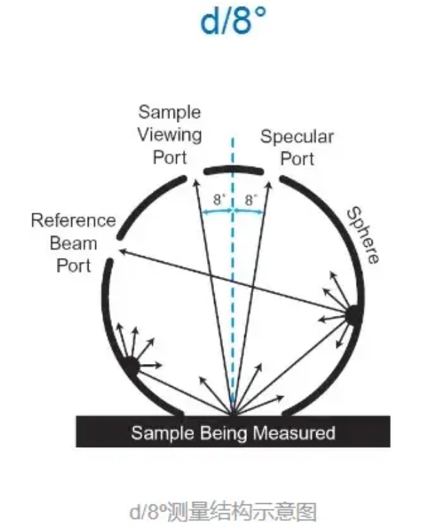 漫射 d/8° 結(jié)構(gòu)積分球分光測色儀