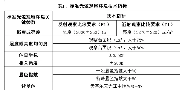  標準光源觀測環(huán)境技術指標